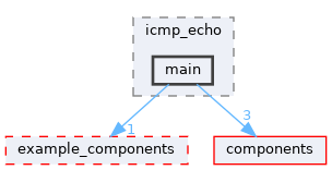 examples/protocols/icmp_echo/main