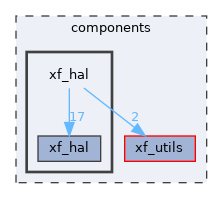 components/xf_hal