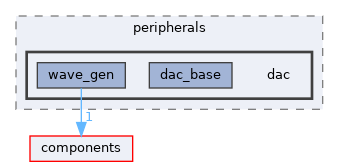 examples/peripherals/dac