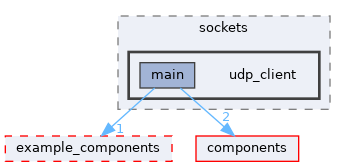 examples/protocols/sockets/udp_client