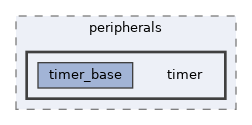 examples/peripherals/timer