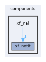 components/xf_nal