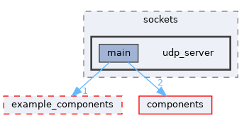 examples/protocols/sockets/udp_server
