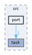 components/xf_task/xf_task/src/port