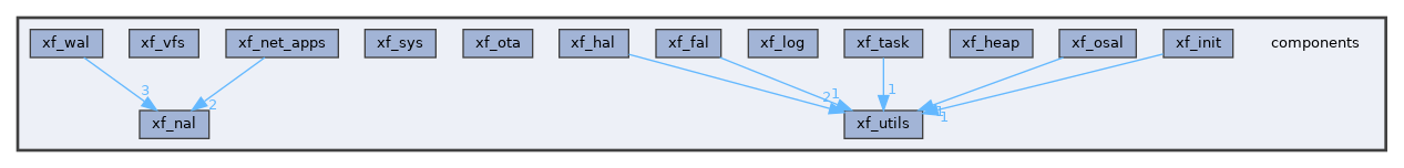 components