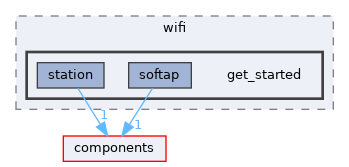 examples/wireless/wifi/get_started