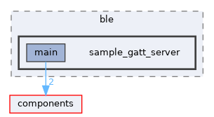 examples/wireless/ble/sample_gatt_server