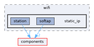 examples/wireless/wifi/static_ip