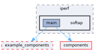 examples/protocols/iperf/softap