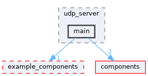 examples/protocols/sockets/udp_server/main