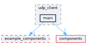 examples/protocols/sockets/udp_client/main