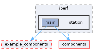 examples/protocols/iperf/station
