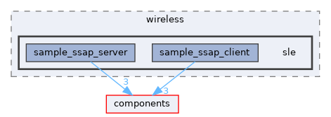 examples/wireless/sle