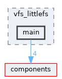 examples/storage/vfs/vfs_littlefs/main