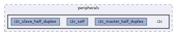 examples/peripherals/i2c