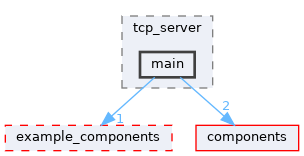 examples/protocols/sockets/tcp_server/main