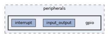 examples/peripherals/gpio