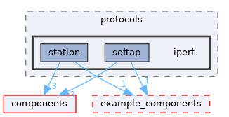 examples/protocols/iperf