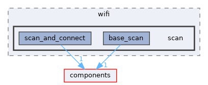 examples/wireless/wifi/scan