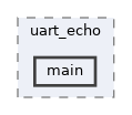 examples/peripherals/uart/uart_echo/main