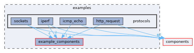 examples/protocols