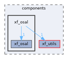 components/xf_osal