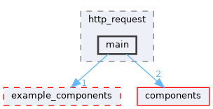 examples/protocols/http_request/main