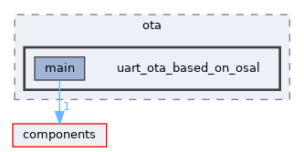 examples/system/ota/uart_ota_based_on_osal