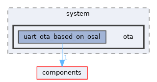 examples/system/ota