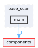 examples/wireless/wifi/scan/base_scan/main