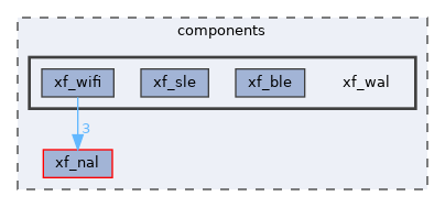 components/xf_wal