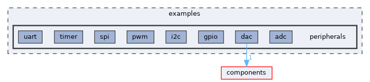 examples/peripherals