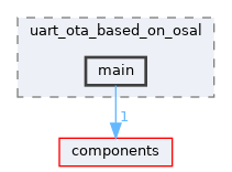 examples/system/ota/uart_ota_based_on_osal/main
