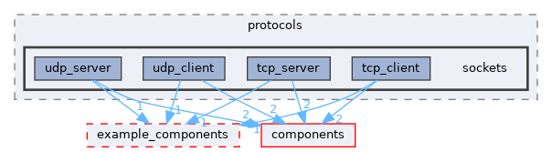 examples/protocols/sockets