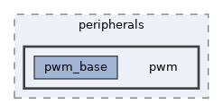 examples/peripherals/pwm