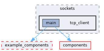 examples/protocols/sockets/tcp_client