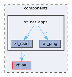 components/xf_net_apps