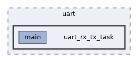 examples/peripherals/uart/uart_rx_tx_task
