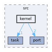 components/xf_task/xf_task/src/kernel