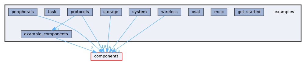 examples