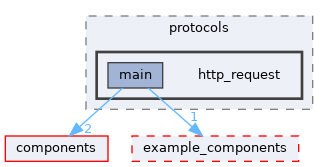 examples/protocols/http_request