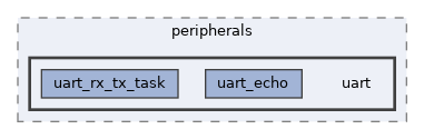examples/peripherals/uart
